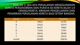 SOALAN 2: JIKA 65% PERJALANAN MENGGUNAKAN
KERETA PERSENDIRIAN DAN PURATA ISI KERETA IALAH 1.9
ORANG/KERETA, KIRAKAN PENGELUARAN DAN
PENARIKAN PERJALANAN KERETA BAGI SETIAP BANDAR.
Bandar Pengeluaran Penarikan
A 44831 42793
B 51623 52574
C 84227 79065
D 73359 75397
E 58416 58280
F 47548 50129
Jumlah 360003 358236
 