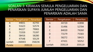 SOALAN 3: KIRAKAN SEMULA PENGELUARAN DAN
PENARIKAN SUPAYA JUMLAH PENGELUARAN DAN
PENARIKAN ADALAH SAMA
Bandar Pengeluaran Penarikan
A 44831 42793
B 51623 52574
C 84227 79065
D 73359 75397
E 58416 58280
F 47548 50129
Jumlah 360003 358236
Purata 359119
Bandar Pengeluaran Penarikan
A 44720 42898
B 51496 52704
C 84020 79260
D 73179 75583
E 58272 58423
F 47431 50252
Jumlah 359119 359119
 