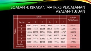 SOALAN 4: KIRAKAN MATRIKS PERJALANAN
ASALAN-TUJUAN
Tujuan
Jumlah
Pengeluaran
Asalan
Bandar A B C D E F
A 5342 6563 9870 9412 7275 6258 44721
B 6151 7558 11366 10838 8378 7206 51496
C 10036 12331 18544 17684 13669 11757 84020
D 8741 10740 16151 15402 11905 10240 73179
E 6961 8552 12861 12264 9480 8154 58272
F 5666 6961 10468 9983 7716 6637 47431
Jumlah
Penarikan 42898 52704 79260 75583 58423 50252 359119
 