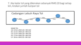 7. Jika kadar tol yang dikenakan sebanyak RM0.20 bagi setiap
km, kirakan jumlah kutipan tol
KADAR TOL:
A-B: 19 km x RM 0.20 = RM 3.80
B-C: 21 km x RM 0.20 = RM 4.20
C-D: 15 km x RM 0.20 = RM 3.00
D-E: 17 km x RM 0.20 = RM 3.40
E-F: 18 km x RM 0.20 = RM 3.60
 