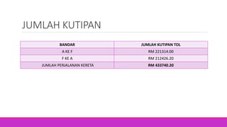 JUMLAH KUTIPAN
BANDAR JUMLAH KUTIPAN TOL
A KE F RM 221314.00
F KE A RM 212426.20
JUMLAH PERJALANAN KERETA RM 433740.20
 