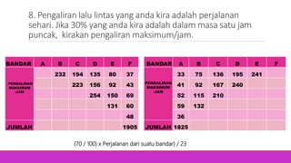 8. Pengaliran lalu lintas yang anda kira adalah perjalanan
sehari. Jika 30% yang anda kira adalah dalam masa satu jam
puncak, kirakan pengaliran maksimum/jam.
BANDAR A B C D E F
PENGALIRAN
MAKSIMUM
/JAM
232 194 135 80 37
223 156 92 43
254 150 69
131 60
48
JUMLAH 1905
BANDAR A B C D E F
PENGALIRAN
MAKSIMUM
/JAM
33 75 136 195 241
41 92 167 240
52 115 210
59 132
36
JUMLAH 1825
(70 / 100) x Perjalanan dari suatu bandar) / 23
 