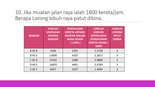 10. Jika muatan jalan raya ialah 1800 kereta/jam.
Berapa Lorong lebuh raya patut dibina.
BANDAR
JUMLAH
UMPUKAN
ANTARA
BANDAR
PENGALIRAN
KERETA ANTARA
BANDAR DALAM
MASA SEJAM
( x 30% )
JUMLAH
LORONG
DIPERLUKAN
(PENGALIRAN
KERETA SEJAM /
1800)
JUMLAH
LORONG
PATUT
DIBINA
A KE B 7636 2291 1.2728 2
B KE C 13690 4107 2.2817 3
C KE D 17932 5380 2.9889 3
D KE E 14870 4461 2.4783 3
E KE F 8457 2537 1.4094 2
 