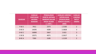 BANDAR
JUMLAH
UMPUKAN
ANTARA
BANDAR
PENGALIRAN
KERETA ANTARA
BANDAR DALAM
MASA SEJAM
( x 30% )
JUMLAH LORONG
DIPERLUKAN
(PENGALIRAN
KERETA SEJAM /
1800)
JUMLAH
LORONG
PATUT
DIBINA
F KE E 7911 2373 1.3183 2
E KE D 14295 4289 2.3828 3
D KE C 16890 5067 2.815 3
C KE B 13571 4071 2.2617 3
B KE A 7283 2185 1.2139 2
 