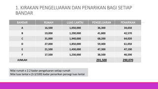 1. KIRAKAN PENGELUARAN DAN PENARIKAN BAGI SETIAP
BANDAR
Nilai rumah x 2.2 kadar pengeluaran setiap rumah
Nilai luas lantai x (3.3/100) kadar penarikan persegi luas lantai
 