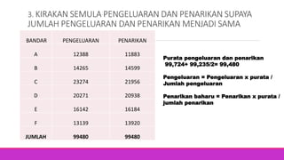 3. KIRAKAN SEMULA PENGELUARAN DAN PENARIKAN SUPAYA
JUMLAH PENGELUARAN DAN PENARIKAN MENJADI SAMA
BANDAR PENGELUARAN PENARIKAN
A 12388 11883
B 14265 14599
C 23274 21956
D 20271 20938
E 16142 16184
F 13139 13920
JUMLAH 99480 99480
Purata pengeluaran dan penarikan
99,724+ 99,235/2= 99,480
Pengeluaran = Pengeluaran x purata /
Jumlah pengeluaran
Penarikan baharu = Penarikan x purata /
jumlah penarikan
 