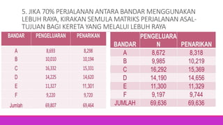5. JIKA 70% PERJALANAN ANTARA BANDAR MENGGUNAKAN
LEBUH RAYA, KIRAKAN SEMULA MATRIKS PERJALANAN ASAL-
TUJUAN BAGI KERETA YANG MELALUI LEBUH RAYA
 