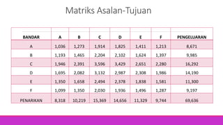 Matriks Asalan-Tujuan
BANDAR A B C D E F PENGELUARAN
A 1,036 1,273 1,914 1,825 1,411 1,213 8,671
B 1,193 1,465 2,204 2,102 1,624 1,397 9,985
C 1,946 2,391 3,596 3,429 2,651 2,280 16,292
D 1,695 2,082 3,132 2,987 2,308 1,986 14,190
E 1,350 1,658 2,494 2,378 1,838 1,581 11,300
F 1,099 1,350 2,030 1,936 1,496 1,287 9,197
PENARIKAN 8,318 10,219 15,369 14,656 11,329 9,744 69,636
 