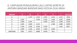 6. UMPUKAN PENGALIRAN LALU LINTAS KERETA DI
ANTARA BANDAR-BANDAR BAGI KEDUA-DUA ARAH
BANDAR A B C D E F UMPUKAN
A 1,273 1,914 1,825 1,411 1,213 7636
B 1,913 2,204 2,102 1,624 1,397 13690
C 1,946 2,391 3,429 2,651 2,280 17932
D 1,695 2,082 3,132 2,308 1,986 14870
E 1,350 1,658 2,494 2,378 1,581 8457
F 1,099 1,350 2,030 1,936 1,496
UMPUKAN 7283 13571 16890 14295 7911
 