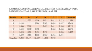 6. UMPUKKAN PENGALIRAN LALU LINTAS KERETA DI ANTARA
BANDAR-BANDAR BAGI KEDUA-DUAARAH.
Bandar A B C D E F Umpukan
A 1,273 1,914 1,825 1,411 1,213 7,636
B 1,193 2,204 2,102 1,624 1,397 13,690
C 1,946 2,391 3,429 2,651 2,280 17,932
D 1,695 2,092 3,132 2,308 2,280 14,870
E 1,350 1,658 2,494 2,378 1,986 8,457
F 1,099 1,350 2,030 1,936 1,496 1,581
Umpukan 7,283 13,571 16,889 14,294 7,910
 