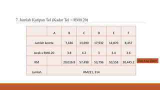 7. Jumlah Kutipan Tol (Kadar Tol = RM0.20)
A B C D E F
Jumlah kereta 7,636 13,690 17,932 14,870 8,457
Jarak x RM0.20 3.8 4.2 3 3.4 3.6
RM 29,016.8 57,498 53,796 50,558 30,445.2
Jumlah RM221, 314
Zon A ke Zon F
 