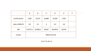 A B C D E F
Jumlah kereta 7,282 13,571 16,889 14,294 7,910
Jarak x RM0.20 3.8 4.2 3 3.4 3.6
RM 27,671.6 56,998.2 50,667 48,599.6 28,476
Jumlah RM212,412.40
Zon F ke Zon A
 