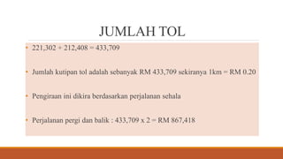 JUMLAH TOL
• 221,302 + 212,408 = 433,709
• Jumlah kutipan tol adalah sebanyak RM 433,709 sekiranya 1km = RM 0.20
• Pengiraan ini dikira berdasarkan perjalanan sehala
• Perjalanan pergi dan balik : 433,709 x 2 = RM 867,418
 