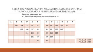 8. JIKA 30% PENGALIRAN INI ADALAH DALAM MASA SATU JAM
PUNCAK, KIRAKAN PENGALIRAN MAKSIMUM/JAM
A B C D E F
232 194 135 80 37
223 160 92 43
254 150 69
131 60
48
A B C D E F
33 75 136 195 241
41 92 167 240
52 115 210
59 132
36 JUMLAH: 1,904
JUMLAH: 1,824
 