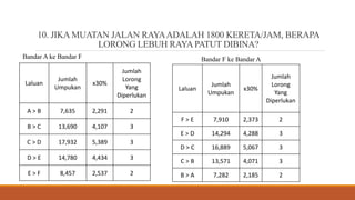 10. JIKA MUATAN JALAN RAYAADALAH 1800 KERETA/JAM, BERAPA
LORONG LEBUH RAYAPATUT DIBINA?
Bandar A ke Bandar F
Laluan
Jumlah
Umpukan
x30%
Jumlah
Lorong
Yang
Diperlukan
A > B 7,635 2,291 2
B > C 13,690 4,107 3
C > D 17,932 5,389 3
D > E 14,780 4,434 3
E > F 8,457 2,537 2
Laluan
Jumlah
Umpukan
x30%
Jumlah
Lorong
Yang
Diperlukan
F > E 7,910 2,373 2
E > D 14,294 4,288 3
D > C 16,889 5,067 3
C > B 13,571 4,071 3
B > A 7,282 2,185 2
Bandar F ke Bandar A
 
