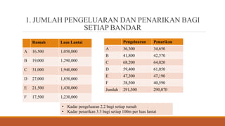 1. JUMLAH PENGELUARAN DAN PENARIKAN BAGI
SETIAP BANDAR
Rumah Luas Lantai
A 16,500 1,050,000
B 19,000 1,290,000
C 31,000 1,940,000
D 27,000 1,850,000
E 21,500 1,430,000
F 17,500 1,230,000
Pengeluaran Penarikan
A 36,300 34,650
B 41,800 42,570
C 68,200 64,020
D 59,400 61,050
E 47,300 47,190
F 38,500 40,590
Jumlah 291,500 290,070
• Kadar pengeluaran 2.2 bagi setiap rumah
• Kadar penarikan 3.3 bagi setiap 100m per luas lantai
 