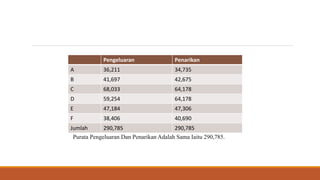 Pengeluaran Penarikan
A 36,211 34,735
B 41,697 42,675
C 68,033 64,178
D 59,254 64,178
E 47,184 47,306
F 38,406 40,690
Jumlah 290,785 290,785
Purata Pengeluaran Dan Penarikan Adalah Sama Iaitu 290,785.
 