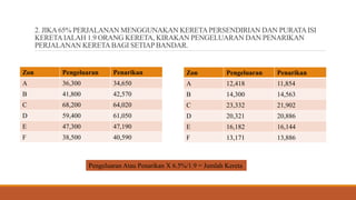 2. JIKA65% PERJALANAN MENGGUNAKAN KERETAPERSENDIRIAN DAN PURATAISI
KERETAIALAH 1.9 ORANG KERETA, KIRAKAN PENGELUARAN DAN PENARIKAN
PERJALANAN KERETABAGI SETIAP BANDAR.
Zon Pengeluaran Penarikan
A 36,300 34,650
B 41,800 42,570
C 68,200 64,020
D 59,400 61,050
E 47,300 47,190
F 38,500 40,590
Zon Pengeluaran Penarikan
A 12,418 11,854
B 14,300 14,563
C 23,332 21,902
D 20,321 20,886
E 16,182 16,144
F 13,171 13,886
Pengeluaran Atau Penarikan X 6.5%/1.9 = Jumlah Kereta
 