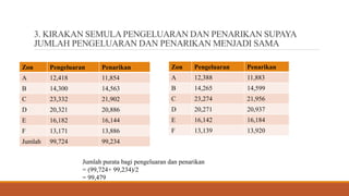 3. KIRAKAN SEMULA PENGELUARAN DAN PENARIKAN SUPAYA
JUMLAH PENGELUARAN DAN PENARIKAN MENJADI SAMA
Zon Pengeluaran Penarikan
A 12,418 11,854
B 14,300 14,563
C 23,332 21,902
D 20,321 20,886
E 16,182 16,144
F 13,171 13,886
Jumlah 99,724 99,234
Zon Pengeluaran Penarikan
A 12,388 11,883
B 14,265 14,599
C 23,274 21,956
D 20,271 20,937
E 16,142 16,184
F 13,139 13,920
Jumlah purata bagi pengeluaran dan penarikan
= (99,724+ 99,234)/2
= 99,479
 