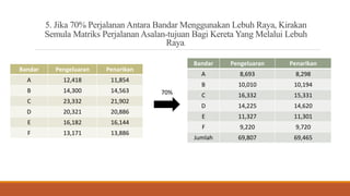 5. Jika 70% Perjalanan Antara Bandar Menggunakan Lebuh Raya, Kirakan
Semula Matriks Perjalanan Asalan-tujuan Bagi Kereta Yang Melalui Lebuh
Raya.
Bandar Pengeluaran Penarikan
A 12,418 11,854
B 14,300 14,563
C 23,332 21,902
D 20,321 20,886
E 16,182 16,144
F 13,171 13,886
Bandar Pengeluaran Penarikan
A 8,693 8,298
B 10,010 10,194
C 16,332 15,331
D 14,225 14,620
E 11,327 11,301
F 9,220 9,720
Jumlah 69,807 69,465
70%
 
