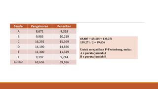 Bandar Pengeluaran Penarikan
A 8,671 8,318
B 9,985 10,219
C 16,292 15,369
D 14,190 14,656
E 11,300 11,329
F 9,197 9,744
Jumlah 69,636 69,696
69,807 + 69,465 = 139,271
139,271 / 2 = 69,636
Untuk menjadikan P-P seimbang, maka:
A x purata/jumlah A
B x purata/jumlah B
 