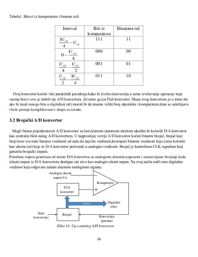 Different types of A/D converters