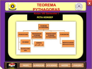 TEOREMA
PYTHAGORAS
Kelas VIII Semester I
x
PETA KONSEP
( HOME )
PROFIL EVALUASIMATERIKURIKULUM PETA KONSEP
 