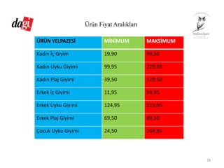 Ürün Fiyat Aralıkları
28
ÜRÜN YELPAZESİ MİNİMUM MAKSİMUM
Kadın İç Giyim 19,90 99,50
Kadın Uyku Giyimi 99,95 229,95
Kadın Plaj Giyimi 39,50 129,50
Erkek İç Giyimi 11,95 54,95
Erkek Uyku Giyimi 124,95 219,95
Erkek Plaj Giyimi 69,50 89,50
Çocuk Uyku Giyimi 24,50 164,95
 