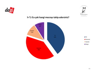 TV
40%
İnternet
40%
Gazete
11%
Dergi
9%
S-7) En çok hangi mecrayı takip edersiniz?
TV
İnternet
Gazete
Dergi
49
 