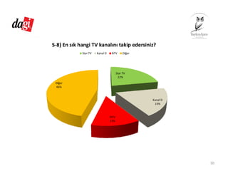 Star TV
22%
Kanal D
19%
NTV
13%
Diğer
46%
S‐8) En sık hangi TV kanalını takip edersiniz?
Star TV Kanal D NTV Diğer
50
 