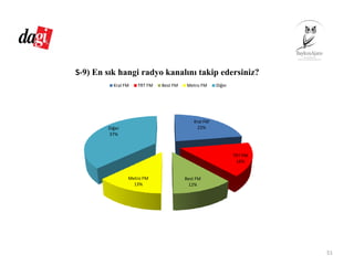Kral FM
22%
TRT FM
16%
Best FM
12%
Metro FM
13%
Diğer
37%
S‐9) En sık hangi radyo kanalını takip edersiniz?
Kral FM TRT FM Best FM Metro FM Diğer
51
 