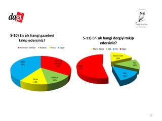 Hürriyet
Milliyet
34%
Radikal
13%Posta
13%
Diğer
40%
S‐10) En sık hangi gazeteyi 
takip edersiniz?
Hürriyet‐ Milliyet Radikal Posta Diğer
52
Marie Claire
18%
GQ
14%
Elle
14%
Diğer
54%
S‐11) En sık hangi dergiyi takip 
edersiniz?
Marie Claire GQ Elle Diğer
 