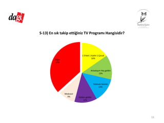 1 Erkek 1 Kadın 1 Çocuk
16%
Arkadaşım Hoş geldin
13%
Yetenek Sizsiniz
13%
Güldür güldür
12%
Medcezir
9%
Diğer
37%
S‐13) En sık takip ettiğiniz TV Programı Hangisidir?
53
 