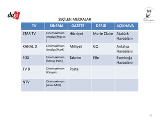 TV SİNEMA GAZETE DERGİ AÇIKHAVA
STAR TV Cinemaximum
Antalya(Migros
)
Hürriyet Marie Claire Atatürk
Havaalanı
KANAL D Cinemaximum
Antalya(Mark)
Milliyet GQ Antalya
Havaalanı
FOX Cinemaximum
(İstinye Park)
Takvim Elle Esenboğa
Havaalanı
TV 8 Cinemaximum
(Kanyon)
Posta
NTV Cinemaximum
(Anka Mall)
61
SEÇİLEN MECRALAR
 