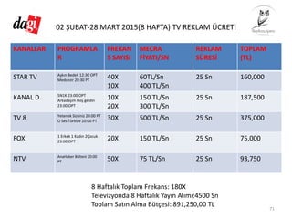 02 ŞUBAT‐28 MART 2015(8 HAFTA) TV REKLAM ÜCRETİ
KANALLAR PROGRAMLA
R
FREKAN
S SAYISI
MECRA 
FİYATI/SN
REKLAM 
SÜRESİ
TOPLAM
(TL)
STAR TV Aşkın Bedeli 12:30 OPT
Medcezir 20:30 PT
40X
10X
60TL/Sn
400 TL/Sn
25 Sn 160,000
KANAL D 5N1K 23:00 OPT
Arkadaşım Hoş geldin 
23:00 OPT
10X
20X
150 TL/Sn
300 TL/Sn
25 Sn 187,500
TV 8 Yetenek Sizsiniz 20:00 PT
O Ses Türkiye 20:00 PT
30X 500 TL/Sn 25 Sn 375,000
FOX 1 Erkek 1 Kadın 2Çocuk
23:00 OPT
20X 150 TL/Sn 25 Sn 75,000
NTV AnaHaber Bülteni 20:00 
PT 50X 75 TL/Sn 25 Sn 93,750
71
8 Haftalık Toplam Frekans: 180X
Televizyonda 8 Haftalık Yayın Alımı:4500 Sn
Toplam Satın Alma Bütçesi: 891,250,00 TL
 