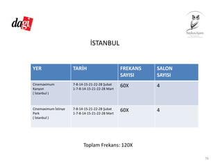 İSTANBUL
76
YER TARİH FREKANS
SAYISI
SALON 
SAYISI
Cinemaximum
Kanyon
( İstanbul )
7‐8‐14‐15‐21‐22‐28 Şubat
1‐7‐8‐14‐15‐21‐22‐28 Mart
60X 4
Cinemaximum İstinye
Park
( İstanbul )
7‐8‐14‐15‐21‐22‐28 Şubat
1‐7‐8‐14‐15‐21‐22‐28 Mart
60X 4
Toplam Frekans: 120X
 
