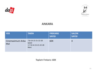 ANKARA
YER TARİH FREKANS
SAYISI
SALON 
SAYISI
Cinemaximum Anka 
Mal
7‐8‐14‐15‐21‐22‐28
Şubat
1‐7‐8‐14‐15‐21‐22‐28 
Mart
60X 4
77
Toplam Frekans: 60X
 