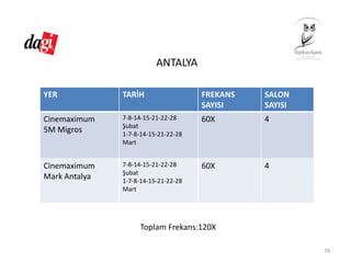 ANTALYA
YER TARİH FREKANS
SAYISI
SALON 
SAYISI
Cinemaximum
5M Migros
7‐8‐14‐15‐21‐22‐28
Şubat
1‐7‐8‐14‐15‐21‐22‐28 
Mart
60X 4
Cinemaximum
Mark Antalya
7‐8‐14‐15‐21‐22‐28
Şubat
1‐7‐8‐14‐15‐21‐22‐28 
Mart
60X 4
78
Toplam Frekans:120X
 