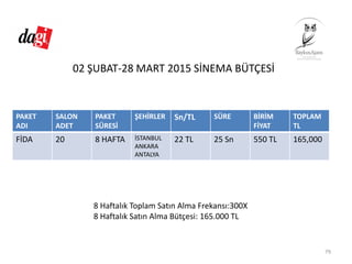 02 ŞUBAT‐28 MART 2015 SİNEMA BÜTÇESİ
PAKET 
ADI
SALON
ADET
PAKET 
SÜRESİ
ŞEHİRLER Sn/TL SÜRE BİRİM
FİYAT
TOPLAM
TL
FİDA 20 8 HAFTA İSTANBUL
ANKARA
ANTALYA
22 TL 25 Sn 550 TL 165,000
79
8 Haftalık Toplam Satın Alma Frekansı:300X
8 Haftalık Satın Alma Bütçesi: 165.000 TL
 