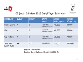 02 Şubat 28 Mart 2015 Dergi Yayın Satın Alımı
DERGİLER ŞUBAT MART SAYFA 
YAPISI
AYLIK 
BÜTÇE (TL)
2 AYLIK
BÜTÇE (TL)
Marie Claire X X 2 Tam Sayfa
Sağ Sayfa(1.Forma)
40,000 80,000
Elle X X 2 Tam Sayfa
Sağ Sayfa(1.Forma)
40,000 80,000
GQ Türkiye X X 2 Tam Sayfa
Sağ Sayfa(1.Forma)
35,000 70,000
TOPLAM 
SATIN ALIM
3X 3X 6 Tam Sayfa 115,000 330,000
83
Toplam Frekans: 6X
Toplam Dergi Kullanım Ücreti: 330.000 TL
 