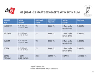 02 ŞUBAT ‐ 28 MART 2015 GAZETE YAYIN SATIN ALIMI 
GAZETE
ADI
YAYIN
TARİHİ
FREKANS
SAYISI
BİRİM FİYAT
TL(günlük)
SAYFA
SAYISI
TOPLAM
HÜRRİYET 8‐15‐22 Şubat
1‐8‐15‐22 Mart
7X 3.000 TL 2 Tam sayfa
(arkalı‐önlü)
5.000 TL
MİLLİYET 8‐15‐22 Şubat
1‐8‐15‐22 Mart
7X 3.000 TL 2 Tam sayfa
(arkalı‐önlü)
5.000 TL
TAKVİM 8‐15‐22 Şubat
1‐8‐15‐22 Mart
7X 2.000 TL 2 Tam sayfa
(arkalı‐önlü)
4.000 TL
POSTA 8‐15‐22 Şubat
1‐8‐15‐22 Mart
7X 3.000 TL 2 Tam sayfa
(arkalı‐önlü)
5.000 TL
GENEL
TOPLAM
7 GÜN
(HER PAZAR)
28X 11.000 TL 8 SAYFA 133.000 TL
87
Toplam Frekans: 28X
Gazete Reklamı Genel Bütçe: 133,000 TL
 