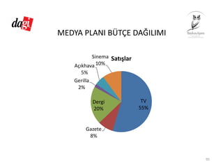 MEDYA PLANI BÜTÇE DAĞILIMI
TV
55%
Gazete
8%
Dergi
20%
Gerilla
2%
Açıkhava
5%
Sinema
10%
Satışlar
95
 