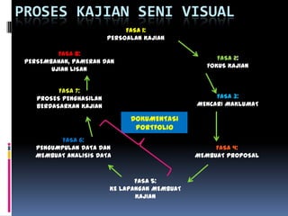 PROSES KAJIAN SENI VISUAL
FASA 1:
PERSOALAN KAJIAN
FASA 2:
FOKUS KAJIAN
FASA 3:
MENCARI MAKLUMAT
FASA 4:
MEMBUAT PROPOSAL
FASA 5:
KE LAPANGAN MEMBUAT
KAJIAN
FASA 6:
PENGUMPULAN DATA DAN
MEMBUAT ANALISIS DATA
FASA 7:
PROSES PENGHASILAN
BERDASARKAN KAJIAN
FASA 8:
PERSEMBAHAN, PAMERAN DAN
UJIAN LISAN
DOKUMENTASI
PORTFOLIO
 