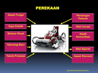 @ HASSAN MOHD GHAZALI
PEREKAAN
Aspek Fungsi
Gaya Estetik
Bahasa Visual
Teknologi Baru
Teknik Produksi
Persaingan
Pasaran
Aspek
Komunikasi
Nilai Inovasi
Nilai Sejarah
Aspek Ekonomi
 