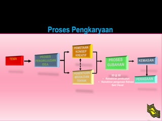 HASSAN M. GHAZALI upsi
2D @ 3D
• Kemahiran pembuatan
• Kemahiran pengunaan Bahasa
Seni Visual
Proses Pengkaryaan
 