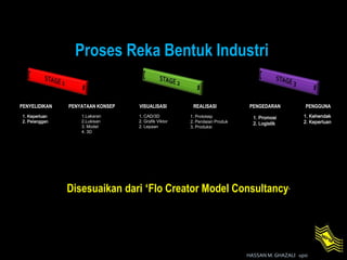 HASSAN M. GHAZALI upsi
PENYELIDIKAN PENYATAAN KONSEP VISUALISASI REALISASI PENGEDARAN
1. Keperluan
2. Pelanggan
1.Lakaran
2.Lukisan
3. Model
4. 3D
1. CAD/3D
2. Grafik Viktor
2. Lepaan
1. Prototaip
2. Penilaian Produk
3. Produksi
1. Promosi
2. Logistik
PENGGUNA
1. Kehendak
2. Keperluan
Disesuaikan dari ‘Flo Creator Model Consultancy’
Proses Reka Bentuk Industri
 
