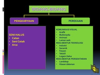 PENGKARYAAN PEREKAAN
SENI HALUS
• Catan
• Seni Cetak
• Arca
KOMUNIKASIVISUAL
• Grafik
• Multimedia
• Animasi
• Laman web
REKA BENTUK TEKNOLOGI
• Industri
• Seramik
• Fesyen
• Tekstil
• Logam Halus
REKA BENTUK PERSEKITARAN
• Landskap
• Hiasan dalaman
 