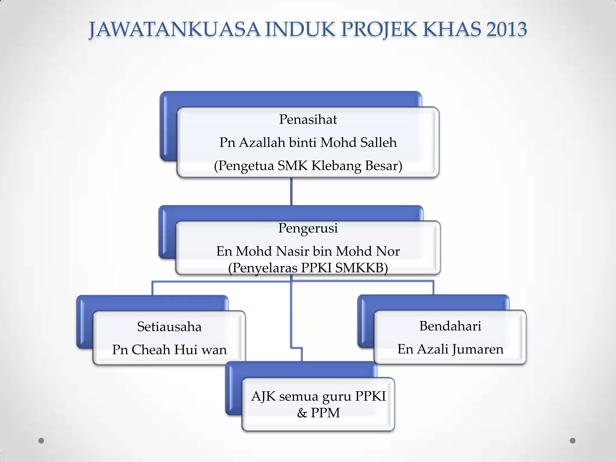 JAWATANKUASA INDUK PROJEK KHAS 2013
Penasihat
Pn Azallah binti Mohd Salleh
(Pengetua SMK Klebang Besar)
Pengerusi
En Mohd Nasir bin Mohd Nor
(Penyelaras PPKI SMKKB)
Setiausaha
Pn Cheah Hui wan
AJK semua guru PPKI
& PPM
Bendahari
En Azali Jumaren