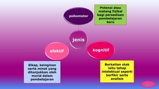 Sikap, keinginan
serta minat yang
ditunjukkan oleh
murid dalam
pembelajaran
jenis
psikomotor
kognitifafektif
Berkaitan otak
iaitu tahap
intelektual seperti
berfikir serta
analisis
Potensi atau
matang fizikal
bagi persediaan
pembelajaran
baru
back
 