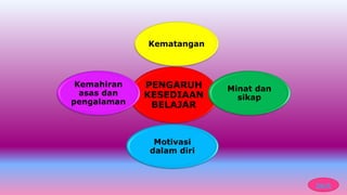 PENGARUH
KESEDIAAN
BELAJAR
Kematangan
Minat dan
sikap
Motivasi
dalam diri
Kemahiran
asas dan
pengalaman
back
 